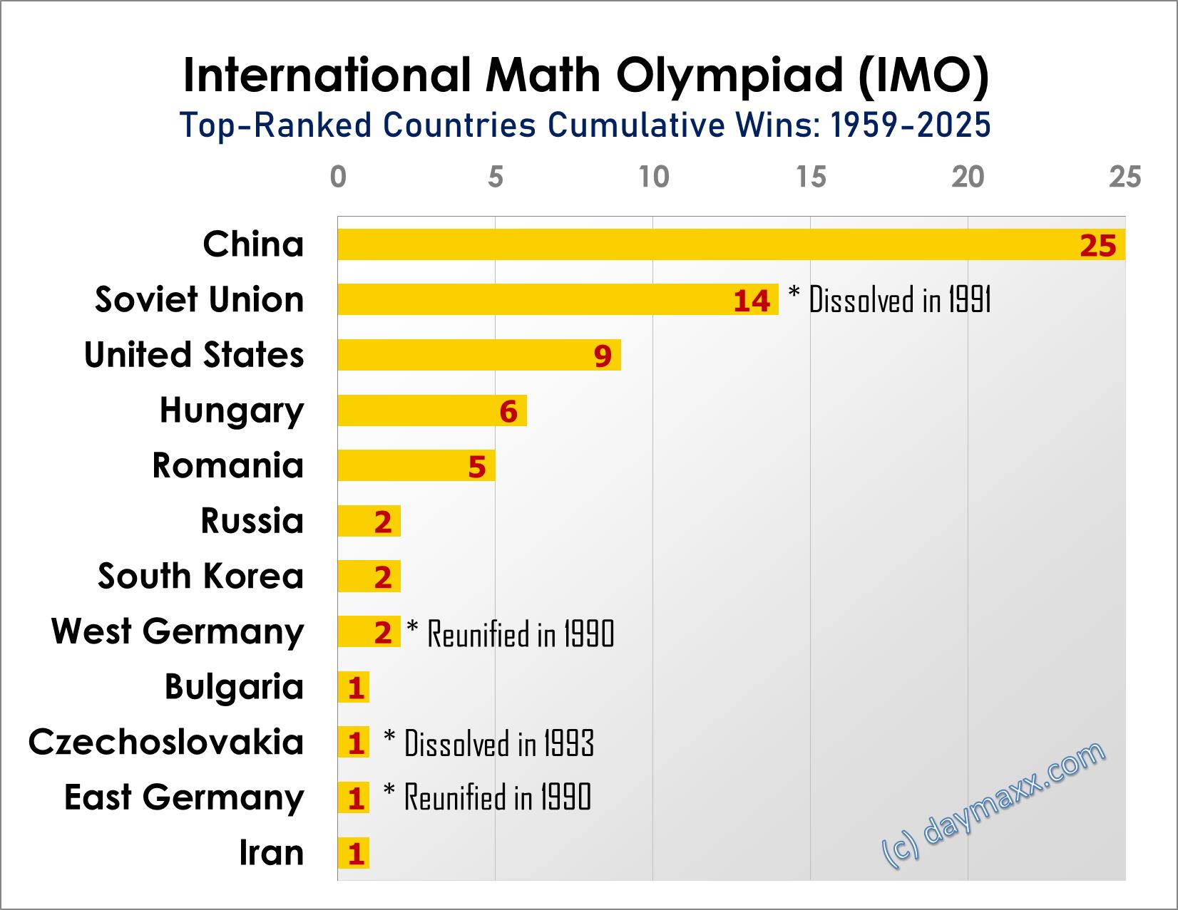 math olympiad stats 2025