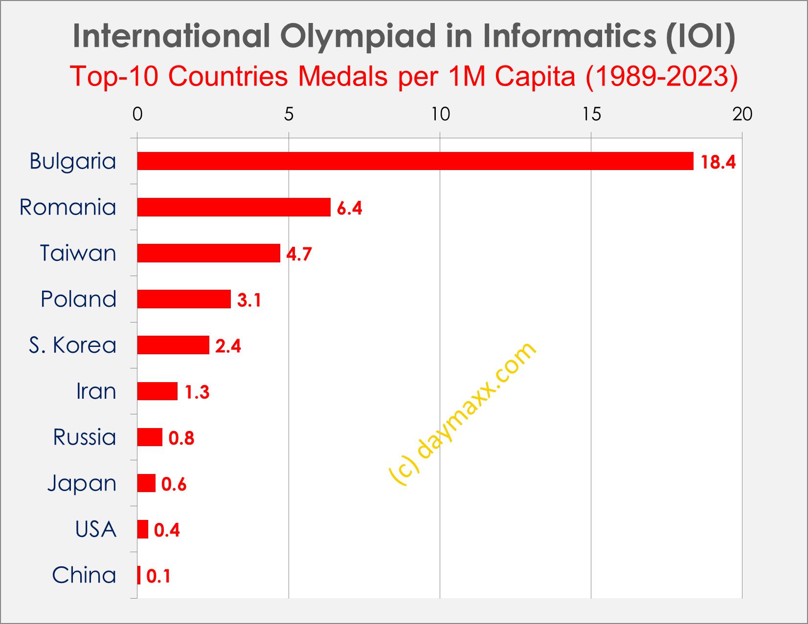 informatics olympiad talents stats