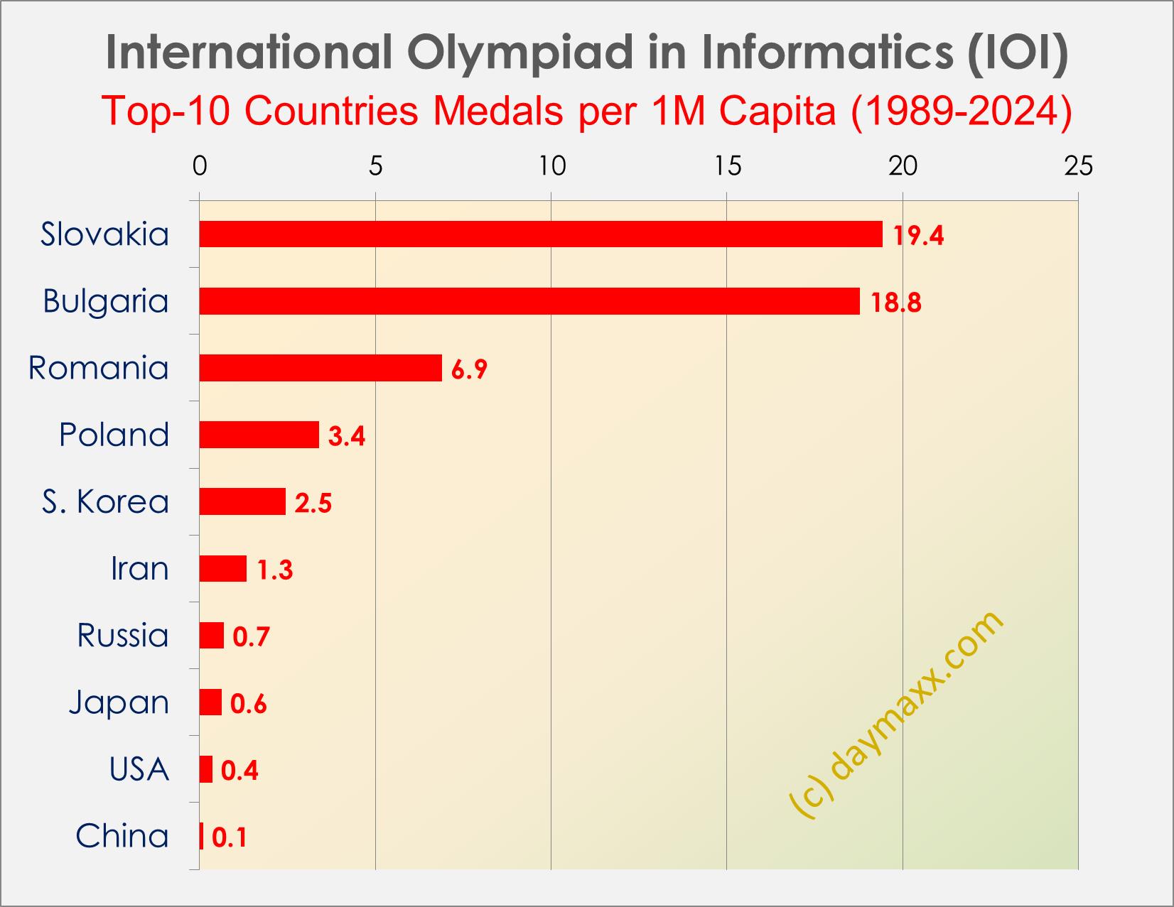informatics olympiad talents stats