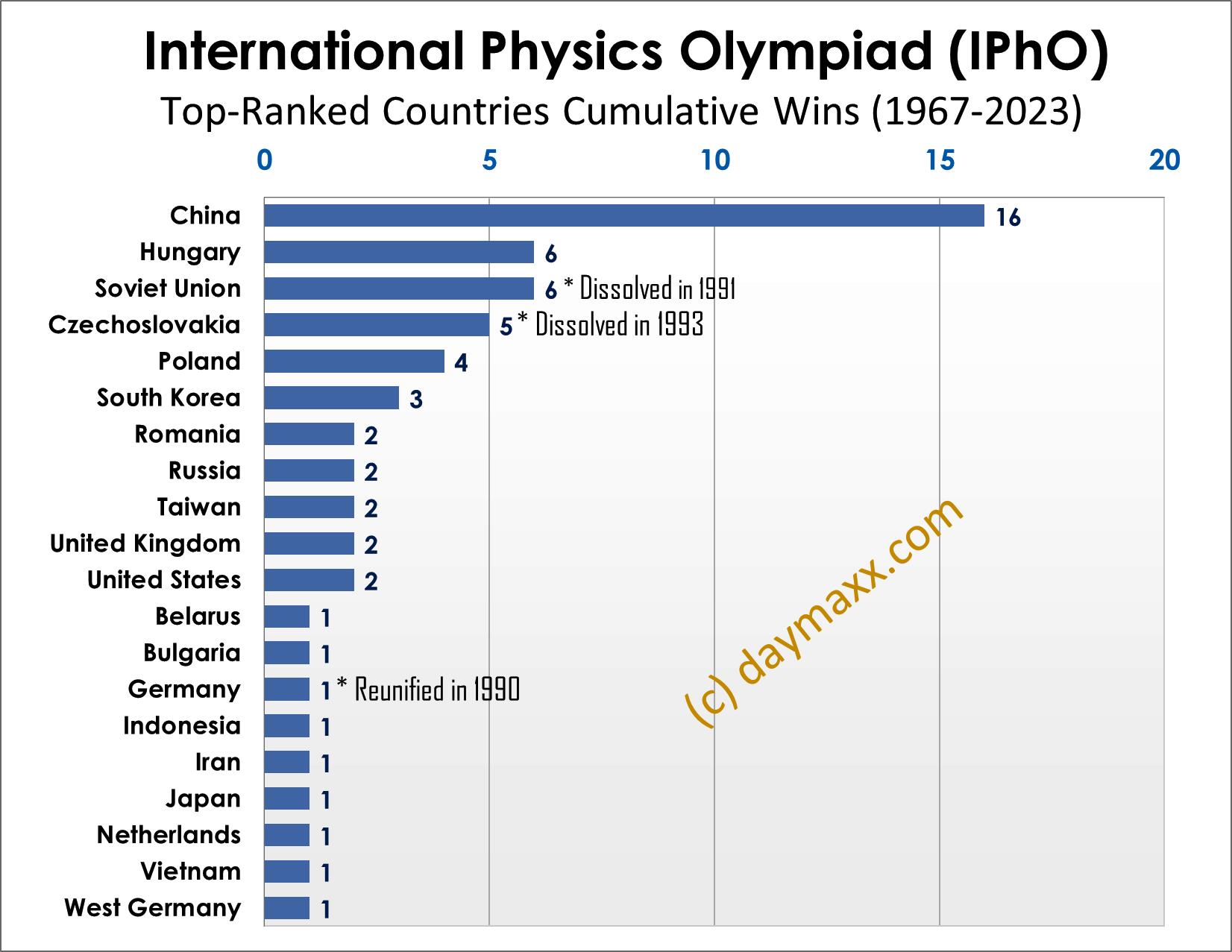 physics olympiad stats