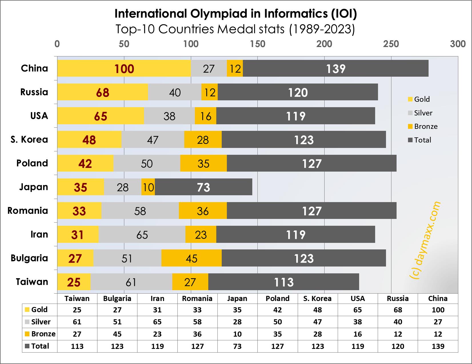 informatics olympiad stats